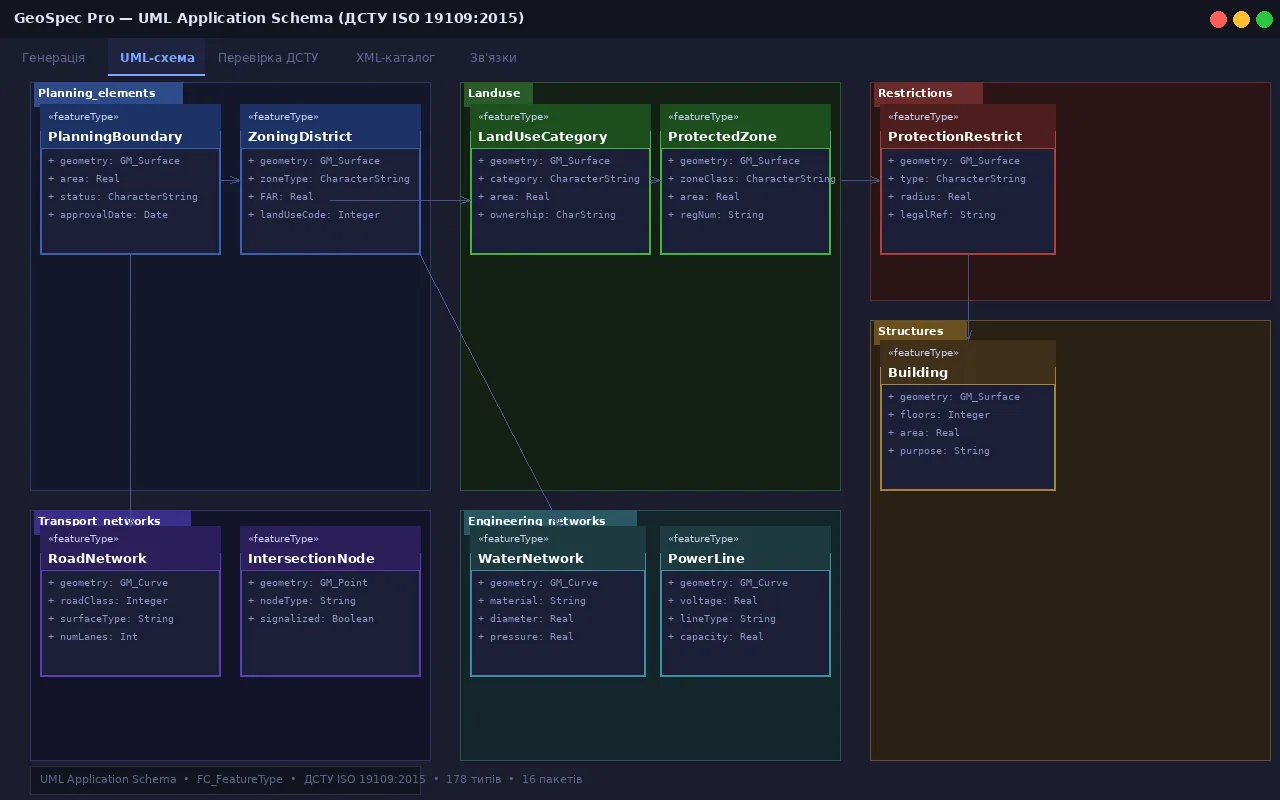 UML Application Schema — діаграма взаємозв'язків типів об'єктів